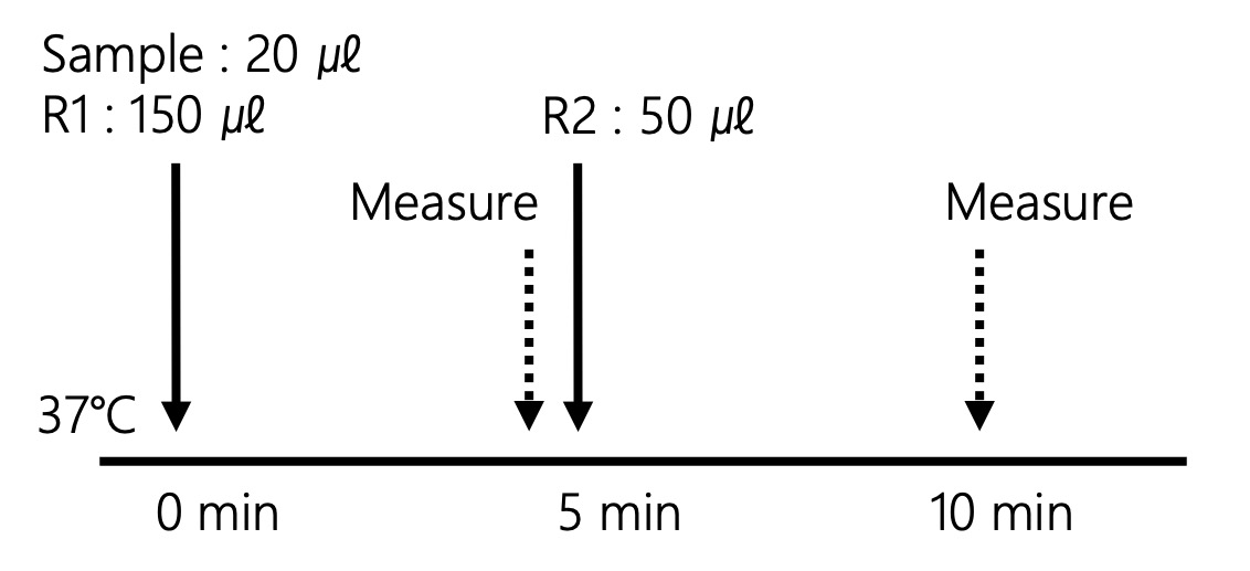 Measurement